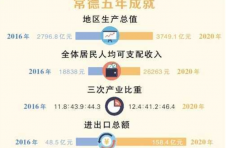 常德：产业律动赋能经济高质量发展
