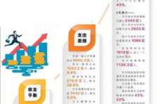 为全省经济社会稳健发展提供有力支持——预算报告解读